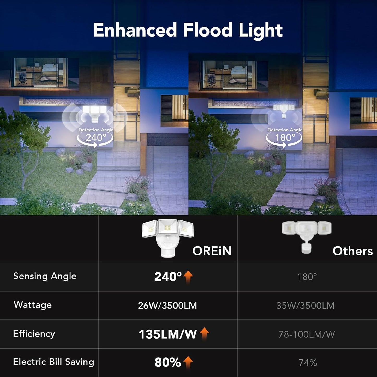 OREiN 3500LM/26W Flood Lights Outdoor, 240°/40FT Motion Sensor Outdoor Lights Dusk to Dawn Security Lights IP65 Waterproof 3 Modes for Outside 3500SQ.FT Front Door, Garage, White (Hardwired)
