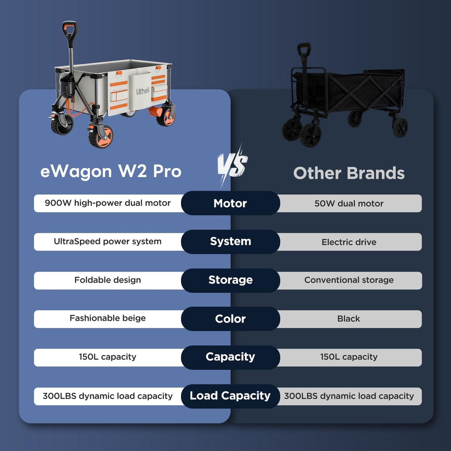 Litheli Electric Utility Wagon Cart, 200L Capacity, 300 lbs Load, Foldable Heavy-Duty Design with All-Terrain Wheels, Variable Speed Drive & Battery Power for Camping, Beach, Garden & Shopping