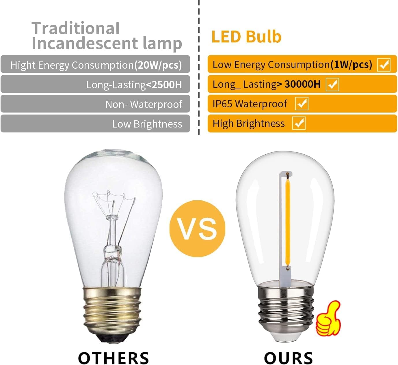 25 Pack S14 LED String Light Bulbs, 1W Shatterproof & Waterproof Outdoor Indoor Replacement Bulbs, E26 Base Edison LED Light Bulbs Warm White 2200K. (S14 25Pack)