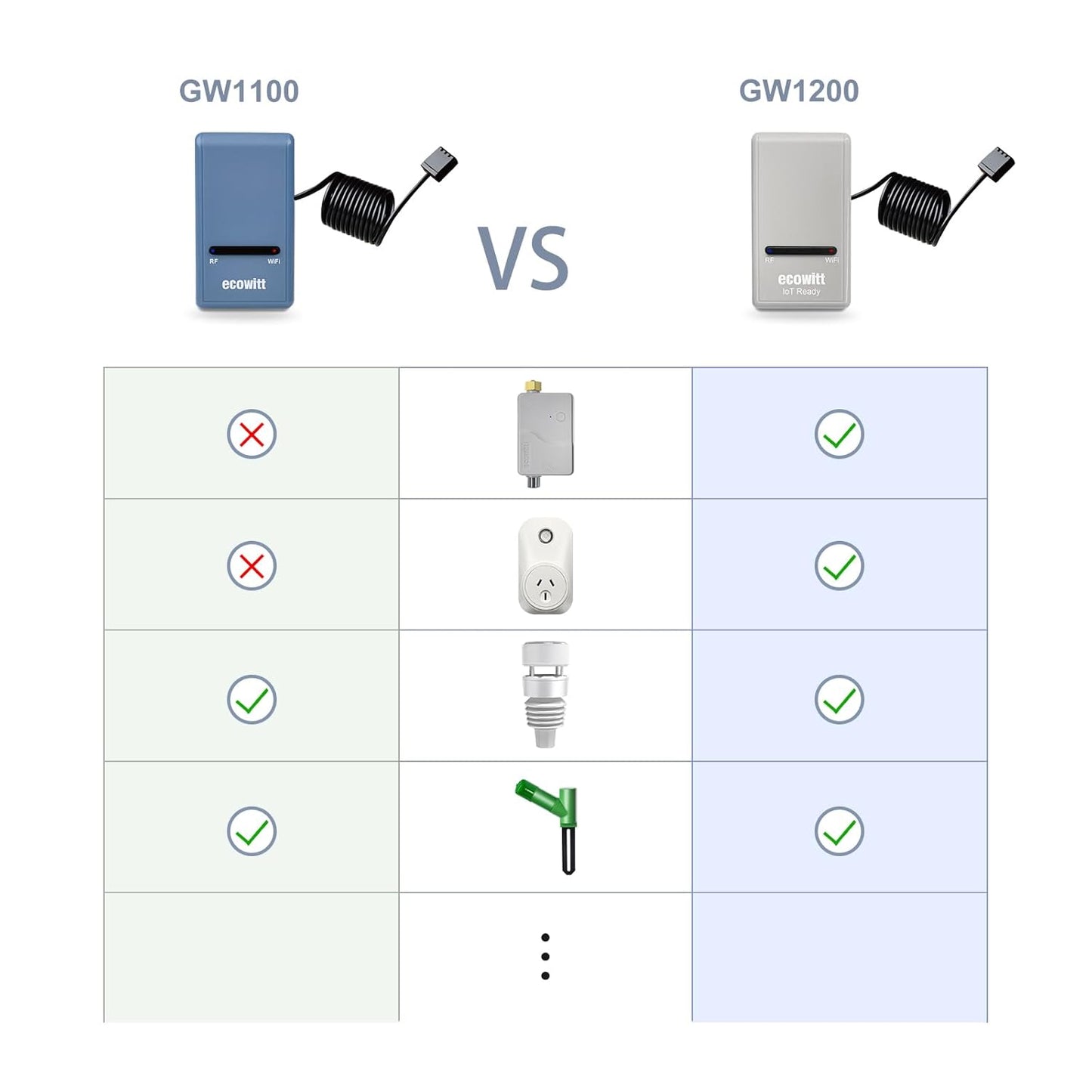 ECOWITT Wi-Fi Gateway Weather Station, with Built-in Temperature, Humidity, and Barometric Sensors, IOT Ready, Supports Ecowitt Sensors Developed, USB Power, 915 MHz