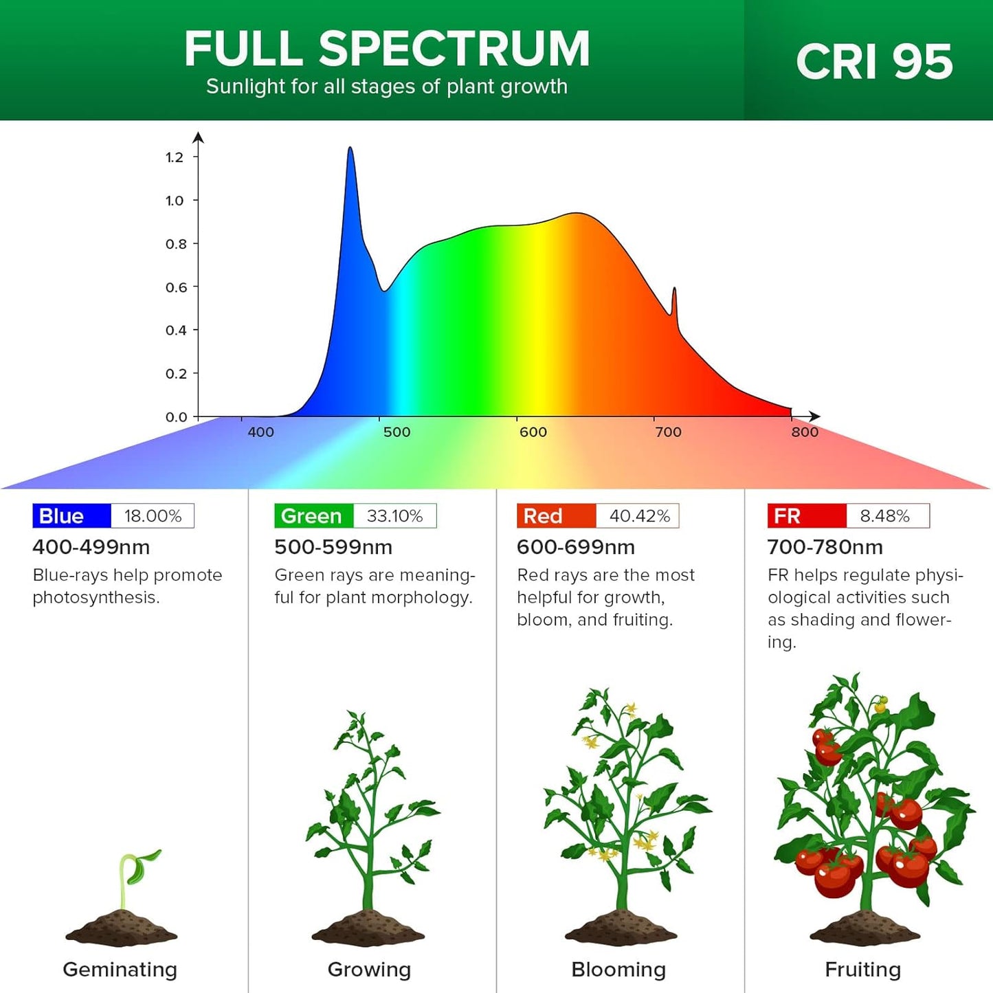 SANSI LED Grow Light for Indoor Plants, 1000W LED Grow Light with Optical Lens for High PPFD, Energy Saving Dimmable Full Spectrum Plant Light for 2x4/3x3ft Grow Tent Seeding & Growing