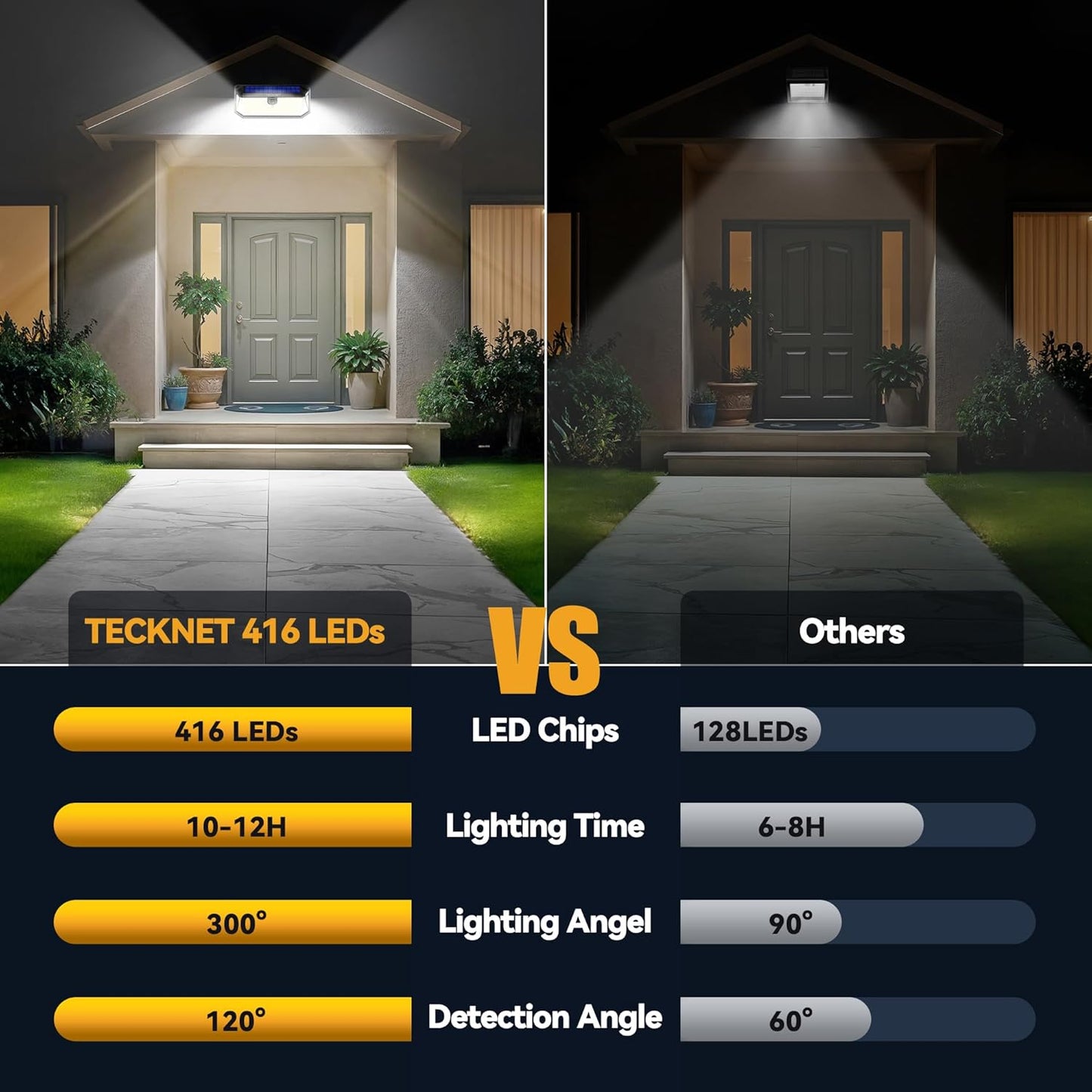 TECKNET 4200Lm 416 LED Solar Lights Outdoor Waterproof, 300° Angle & 3 Lighting Modes Motion Sensor Outdoor Lights, 2 Pack Security Solar Light IP66 for Fence Front Door Yard - 1 Pack