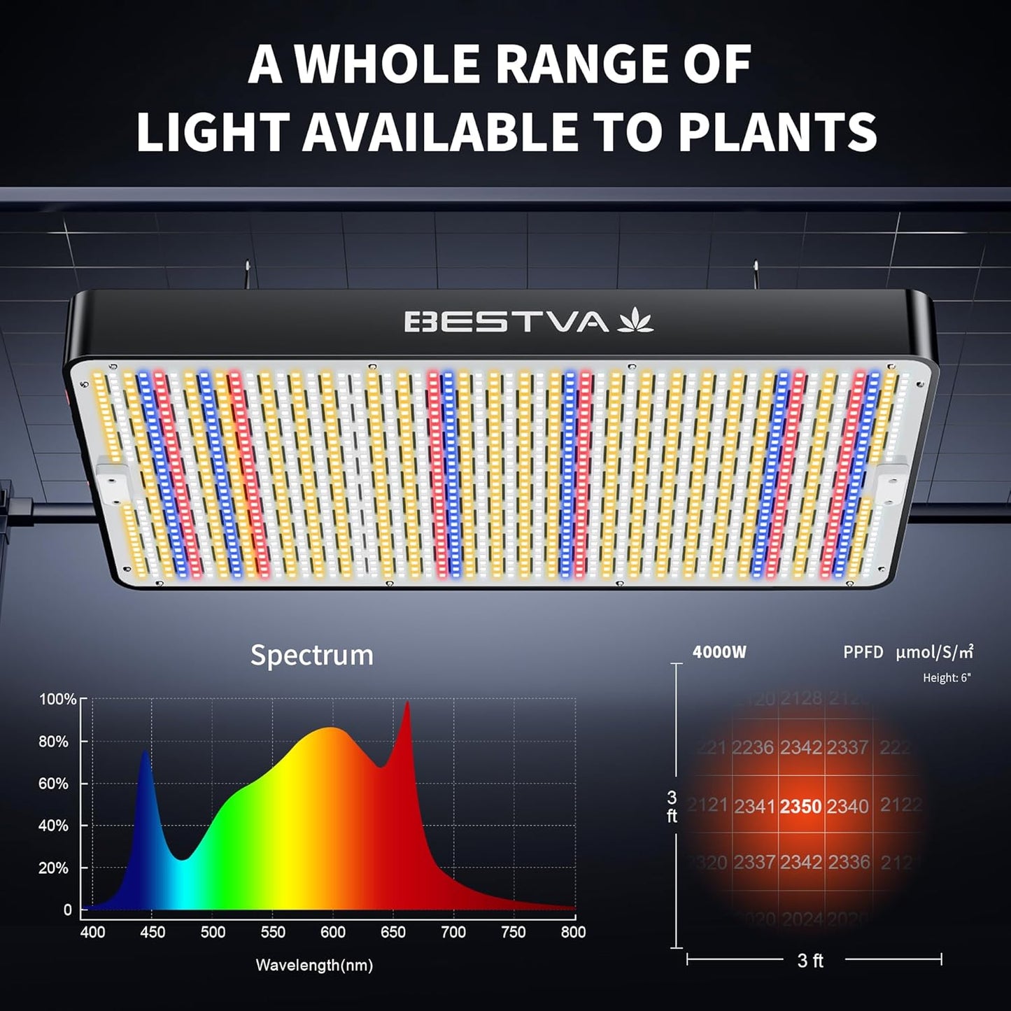 BESTVA 2025 Upgrade DC4000 Led Grow Light with High Yield Diodes Full Spectrum LED Grow Lights for Indoor Plants Greenhouse Veg Bloom Light Hydroponic Grow Lamp