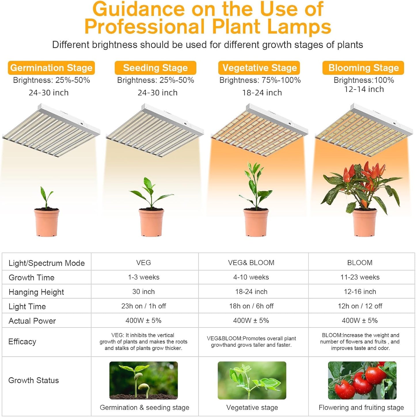 2024 New SPF4000 PRO 400W LED Grow Light 5x5ft Coverage with Veg & Bloom Dimmer Timer Full Spectrum Grow Lamps for Indoor Plants Seeding Flowering LED Plant Light Fixture