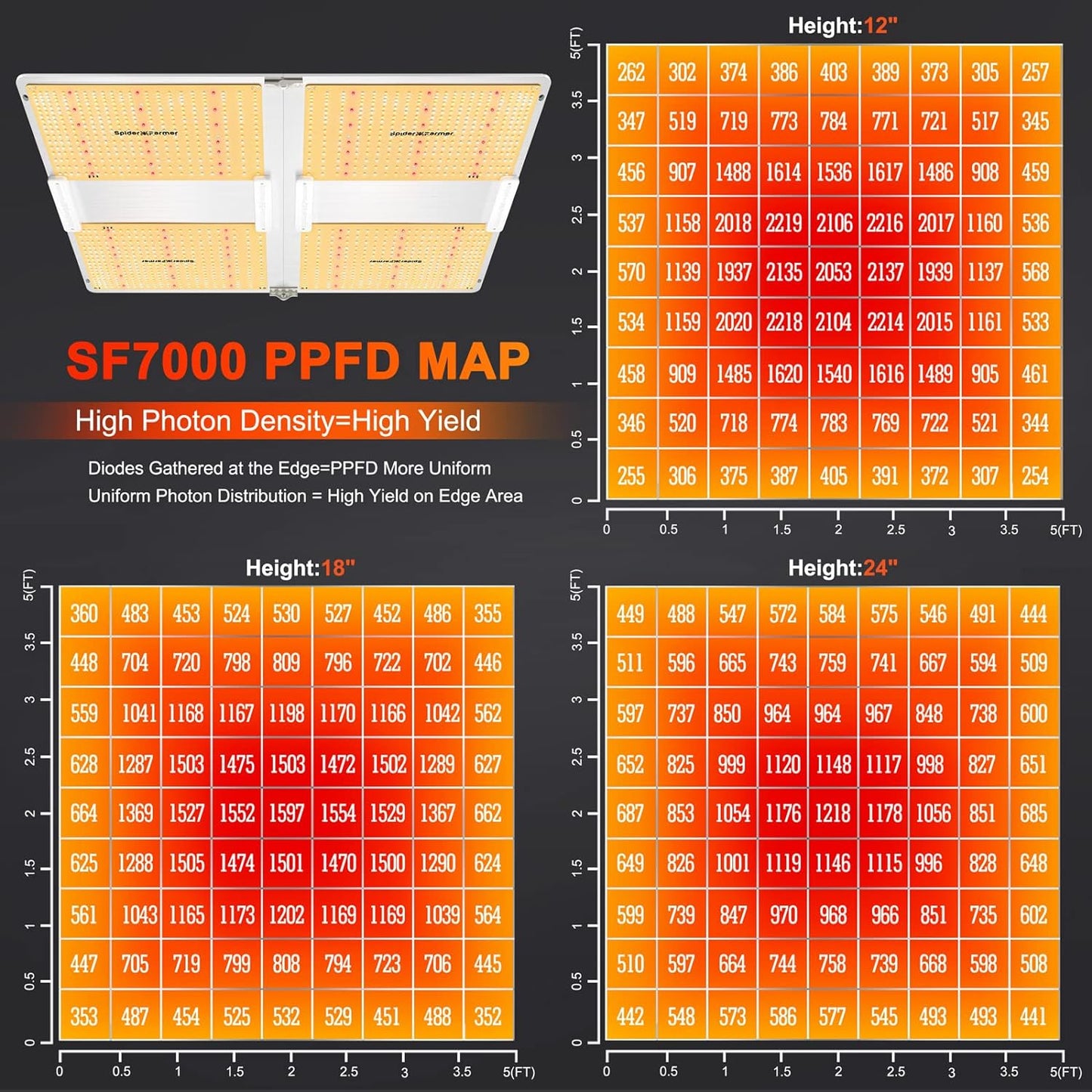SPIDER FARMER SF7000, Samsung LM301B Diodes Led Grow Light, Full Spectrum Plant Grow Light, 650W Dimmable & High Efficiency & Uniform PPFD Commercial Lamps for Seedling Veg & Bloom In 5x5 Grow Tent